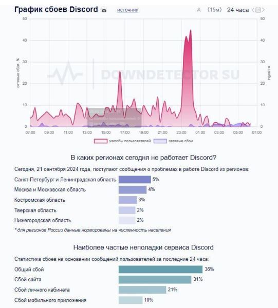 Рука Роскомнадзора: В России начал сбоить Discord